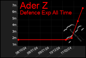 Total Graph of Ader Z