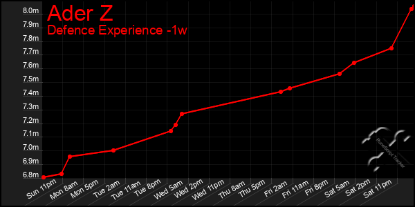 Last 7 Days Graph of Ader Z