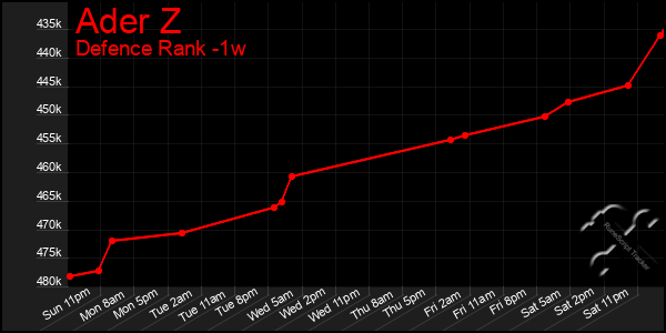 Last 7 Days Graph of Ader Z