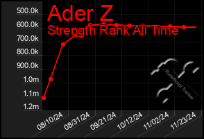 Total Graph of Ader Z