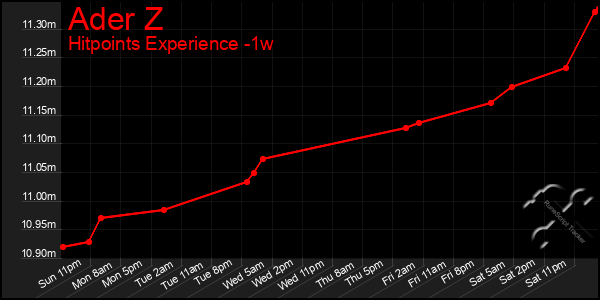 Last 7 Days Graph of Ader Z