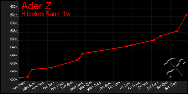 Last 7 Days Graph of Ader Z