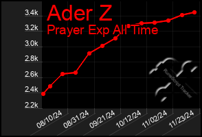 Total Graph of Ader Z