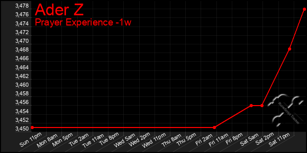 Last 7 Days Graph of Ader Z