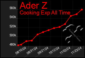 Total Graph of Ader Z