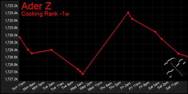 Last 7 Days Graph of Ader Z