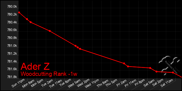 Last 7 Days Graph of Ader Z