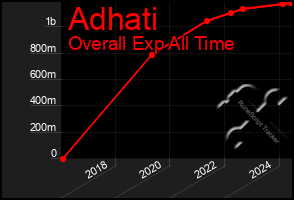 Total Graph of Adhati