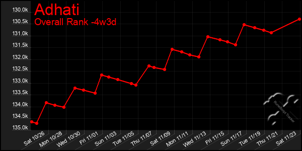 Last 31 Days Graph of Adhati