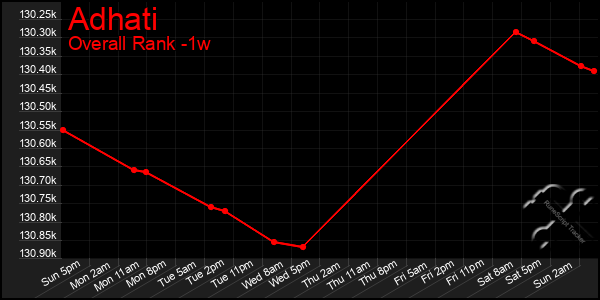 1 Week Graph of Adhati