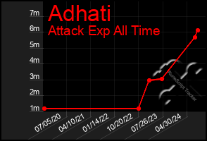 Total Graph of Adhati