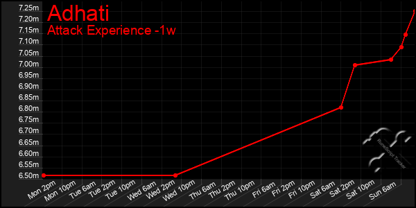 Last 7 Days Graph of Adhati