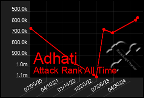 Total Graph of Adhati