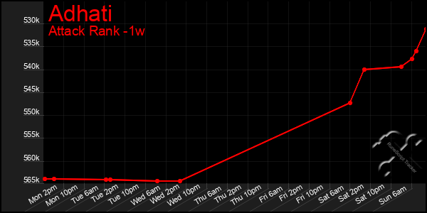 Last 7 Days Graph of Adhati