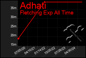 Total Graph of Adhati