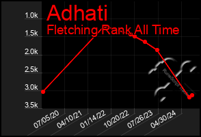 Total Graph of Adhati