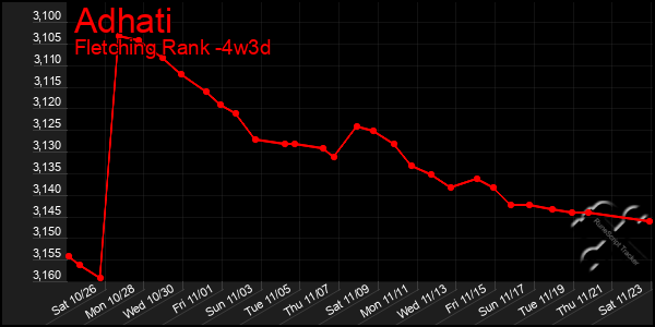 Last 31 Days Graph of Adhati