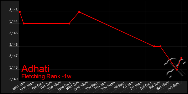 Last 7 Days Graph of Adhati