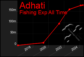 Total Graph of Adhati