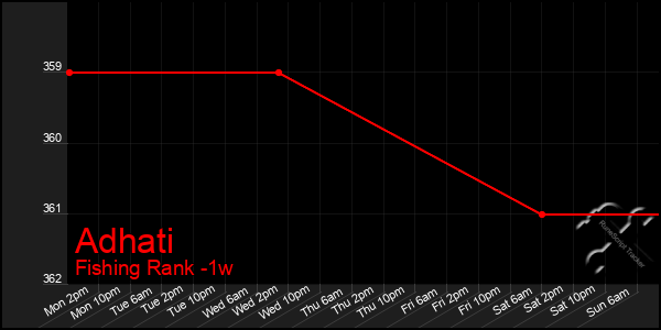 Last 7 Days Graph of Adhati