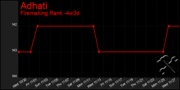 Last 31 Days Graph of Adhati