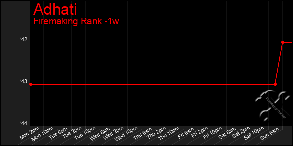 Last 7 Days Graph of Adhati