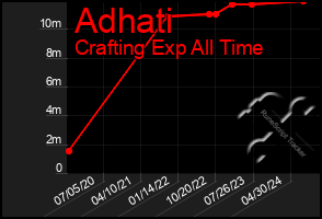 Total Graph of Adhati