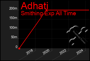 Total Graph of Adhati