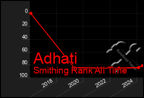 Total Graph of Adhati