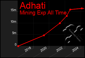 Total Graph of Adhati