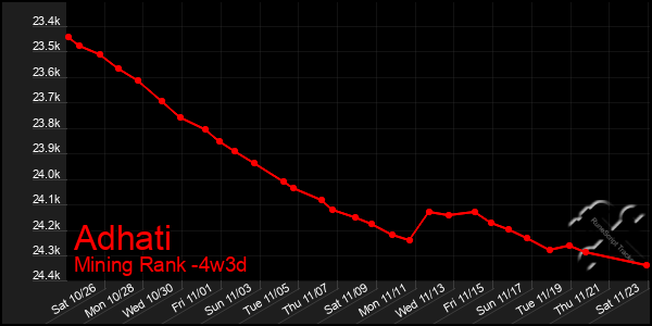 Last 31 Days Graph of Adhati