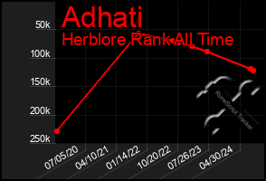 Total Graph of Adhati