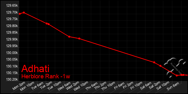 Last 7 Days Graph of Adhati