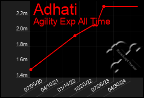 Total Graph of Adhati