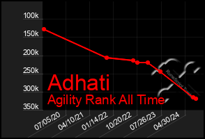 Total Graph of Adhati