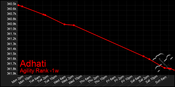 Last 7 Days Graph of Adhati