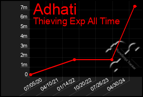 Total Graph of Adhati