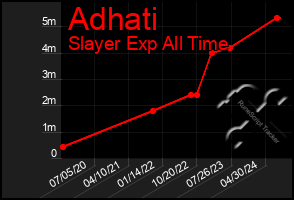 Total Graph of Adhati