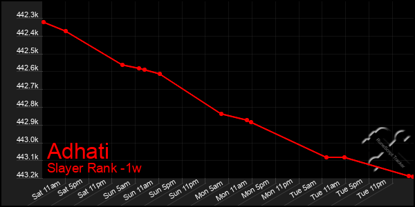 Last 7 Days Graph of Adhati