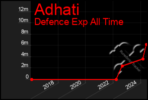 Total Graph of Adhati