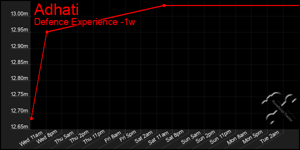 Last 7 Days Graph of Adhati