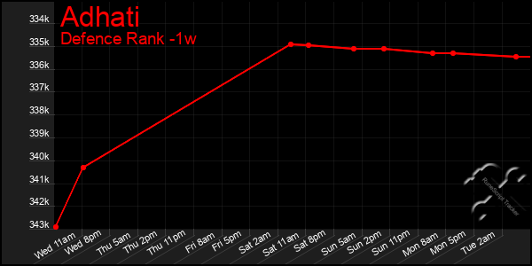 Last 7 Days Graph of Adhati