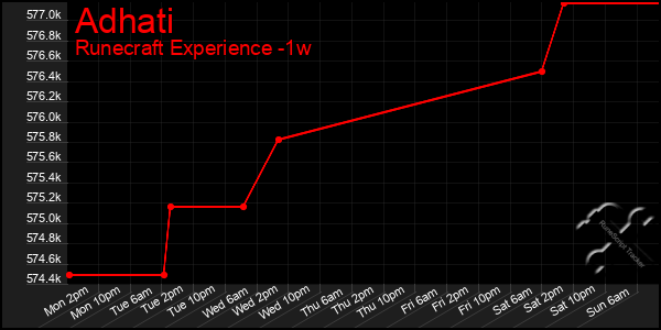 Last 7 Days Graph of Adhati