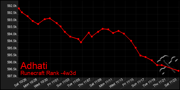 Last 31 Days Graph of Adhati