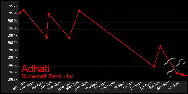 Last 7 Days Graph of Adhati