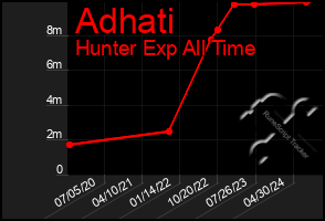 Total Graph of Adhati