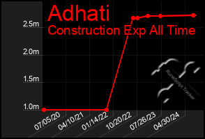 Total Graph of Adhati