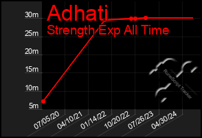 Total Graph of Adhati