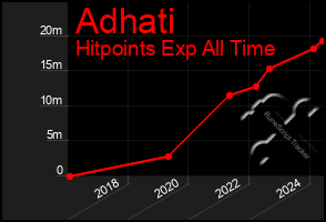 Total Graph of Adhati