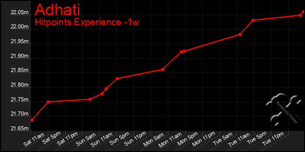 Last 7 Days Graph of Adhati